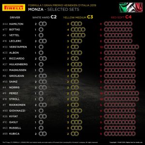 Lựa chọn lốp xe của các tay đua ở Monza 2019