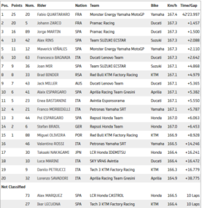 Fabio Quartararo chiến thắng, Jorge Martin lần đầu lên podium Fabio Quartararo chiến thắng, Jorge Martin lần đầu lên podium