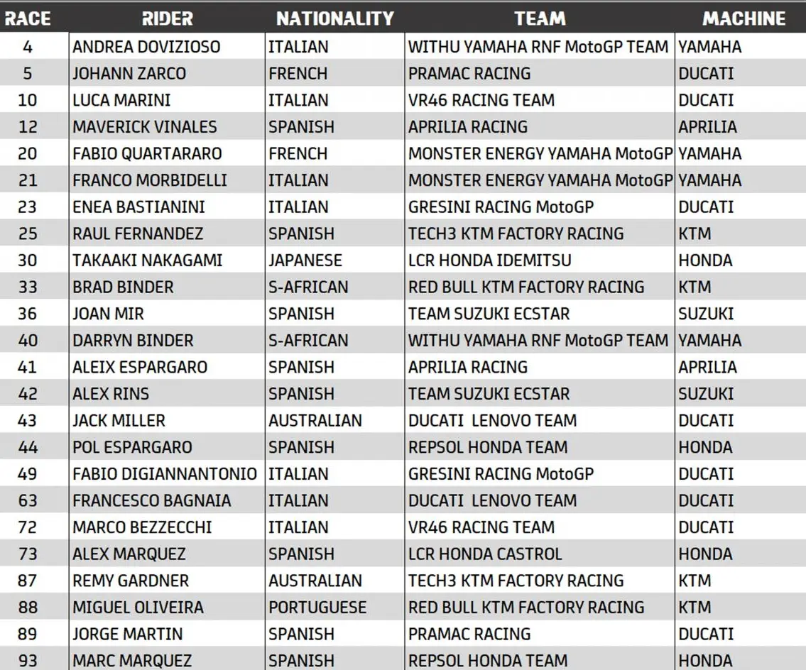 Danh sách đăng ký tham gia MotoGP 2022