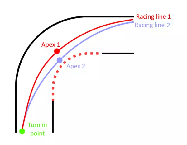 Apex của racing-line có chung Turn in Point